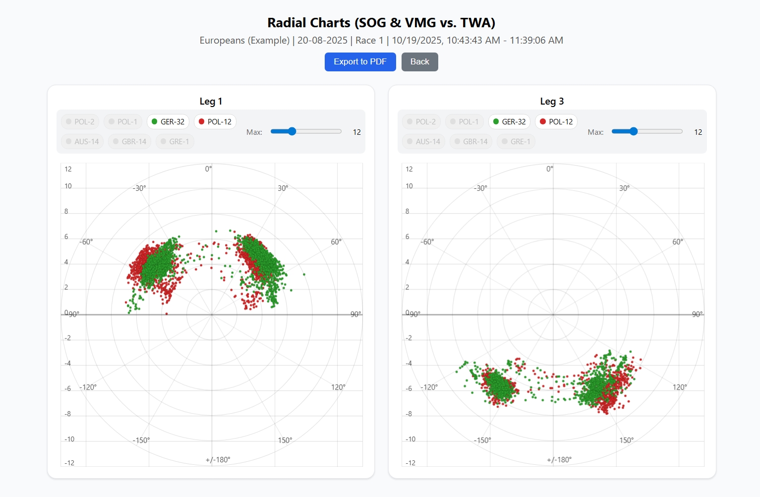 Radial charts: SOG & VMG vs TWA